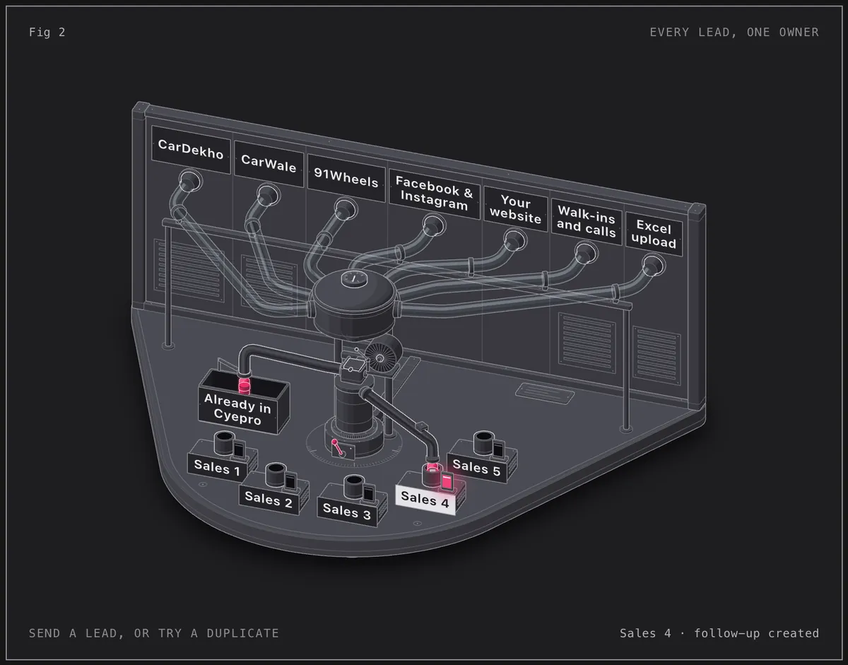 Isometric drawing of a lead sorter: pink capsules, one per lead, run through glass tubes from seven sources (CarDekho, CarWale, 91Wheels, Facebook & Instagram, Your website, Walk-ins and calls, Excel upload) into one hub. A duplicate drops into a bin labelled Already in Cyepro; a new lead drops to one of five salespeople, whose phone lights up.