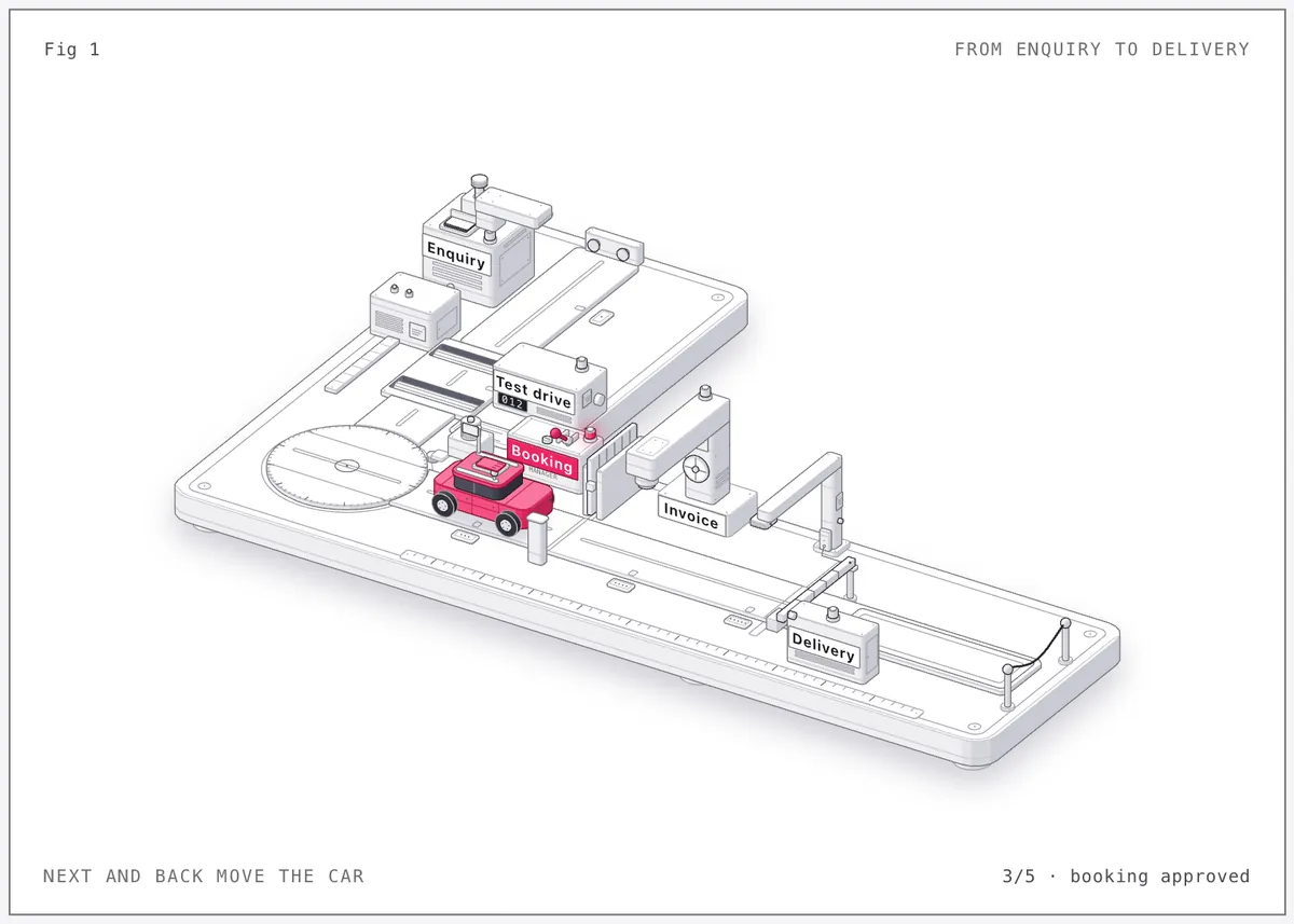 Isometric drawing of a sales line: a pink customer car on a track passes five machines labelled Enquiry, Test drive, Booking, Invoice and Delivery.